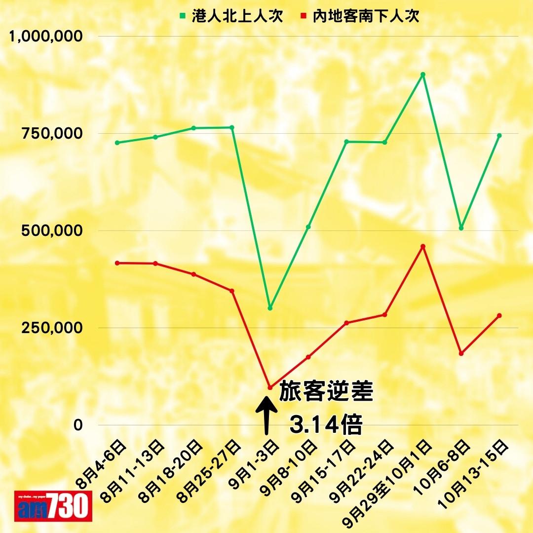 港人北上和內地客南下數據(am730製圖)