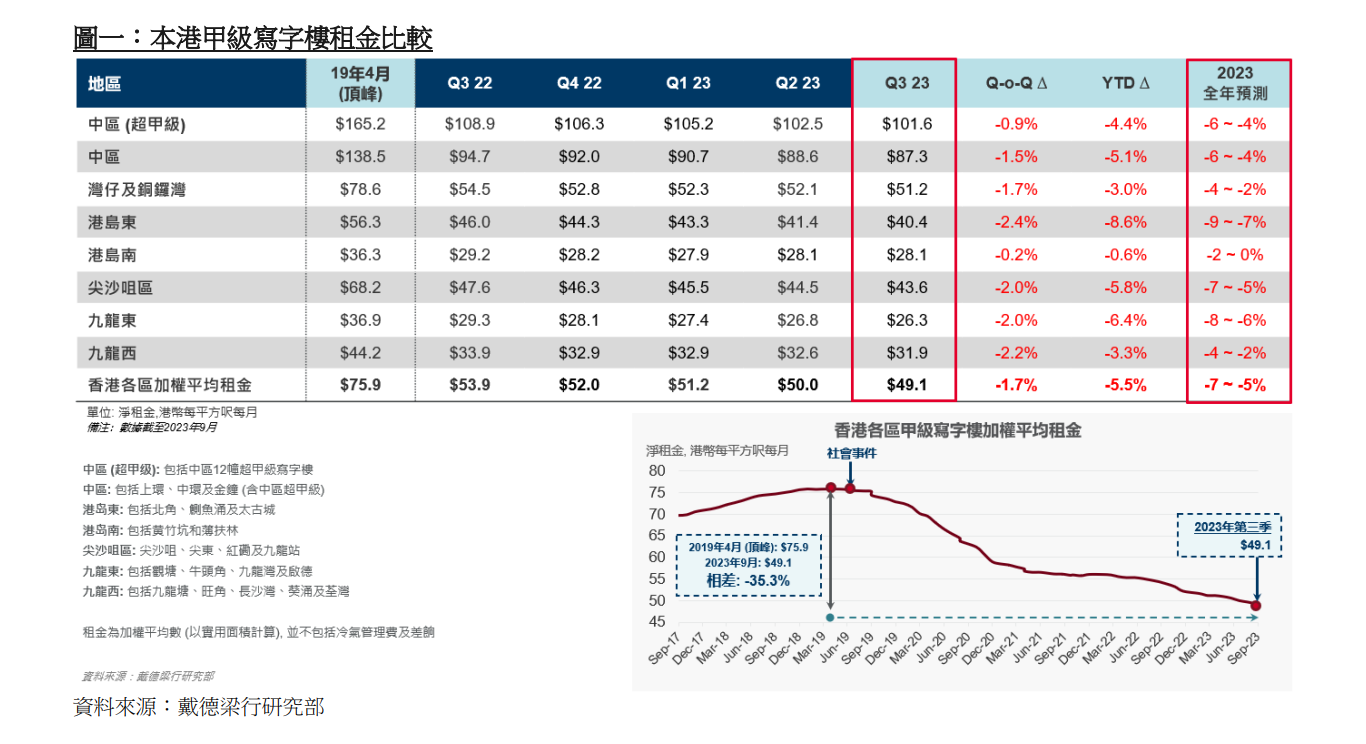 市場展望|戴德梁行:商廈租金料全年跌最多7% 一線街舖租金穩步上升