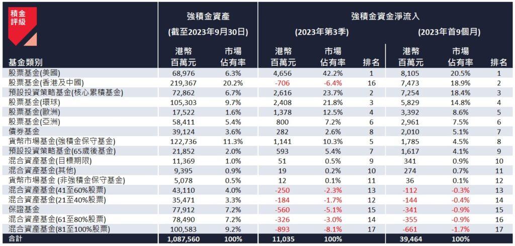 2023 年第 3 季及首 9 個月的強積金資產類別資金流。(積金評級)