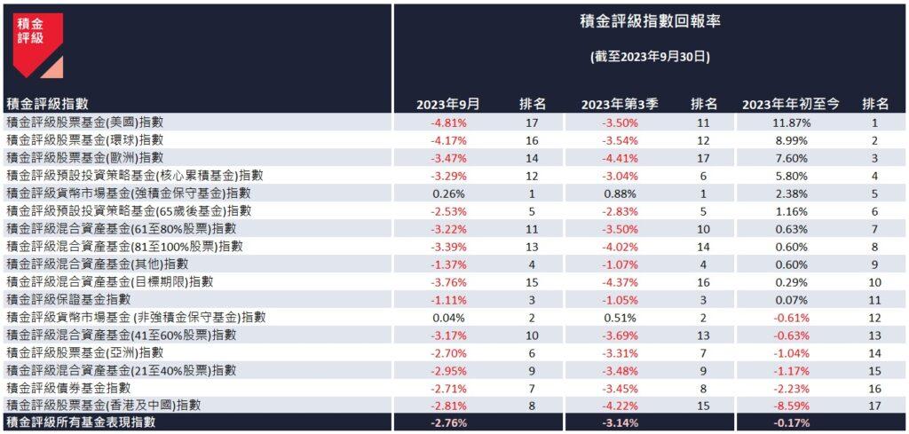 2023 年首 9 個月表現最差的 10 隻強積金成分基金。(積金評級)