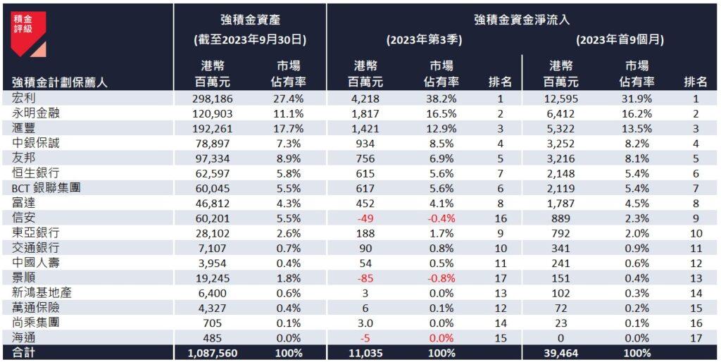 2023 年第 3 季及首 9 個月的強積金計劃保薦人資金流。(積金評級)