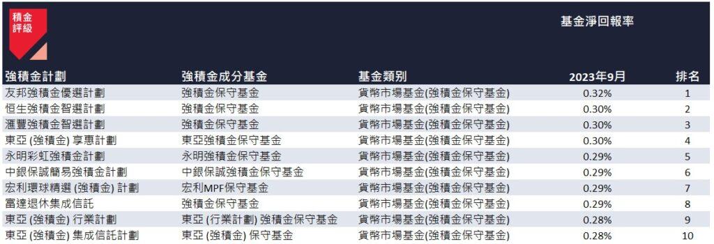 2023 年第 3 季表現最差的 10 隻強積金成分基金。(積金評級)