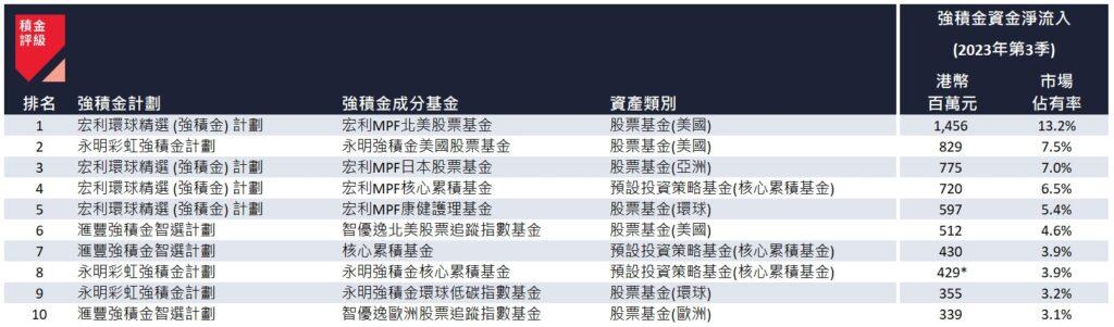 2023 年第 3 季資金淨流入最高的十大強積金成分基金。(積金評級)