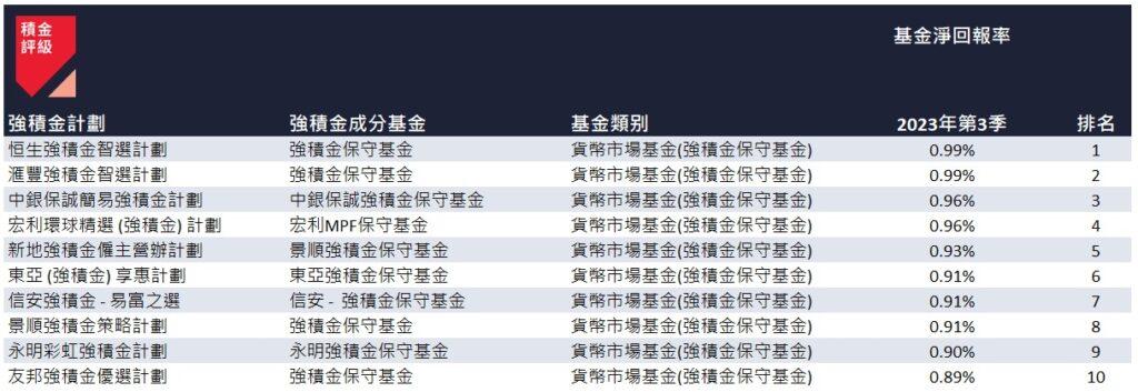 2023 年 9 月表現最差的 10 隻強積金成分基金。(積金評級)