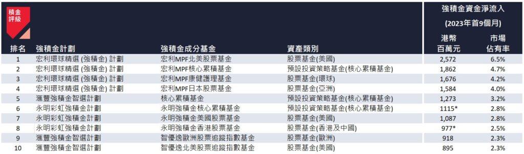 2023 年首 9 個月資金淨流入最高的十大強積金成分基金。(積金評級)