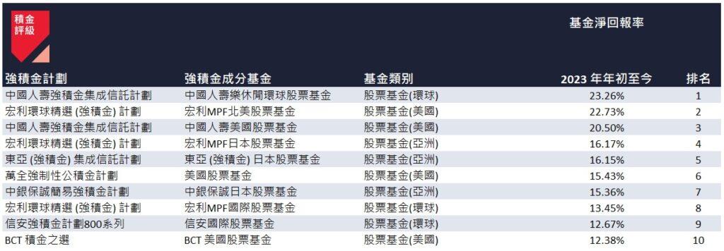 2023 年首 9 個月表現最佳的 10 隻強積金成分基金。(積金評級)