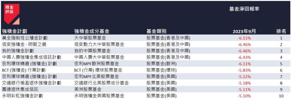 2023 年第 3 季表現最佳的 10 隻強積金成分基金。(積金評級)