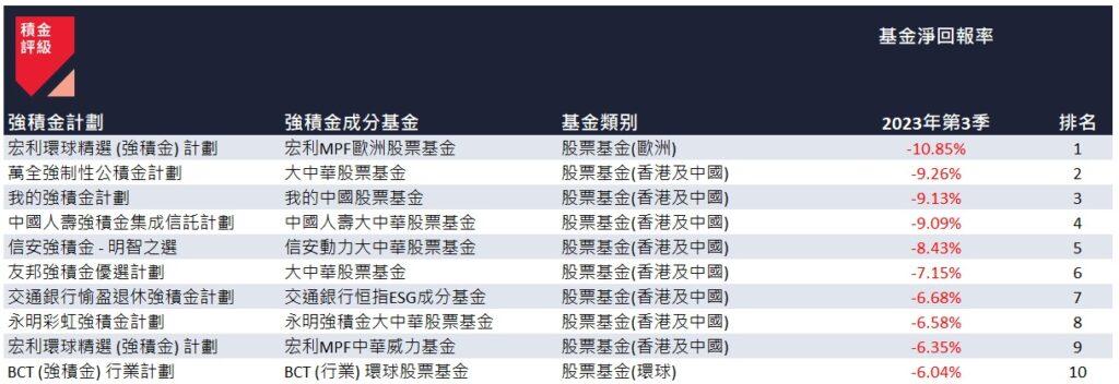 2023 年 9 月表現最佳的 10 隻強積金成分基金。(積金評級)
