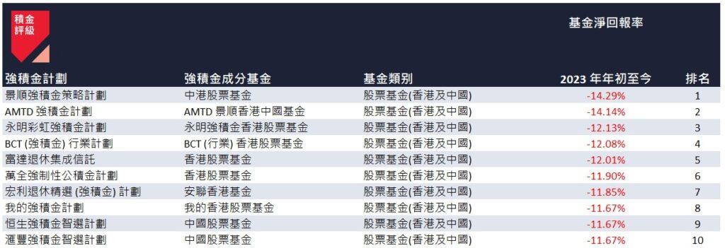 按資產類別劃分,「積金評級指數」截至 2023 年 9 月 30 日的回報表現。(積金評級)
