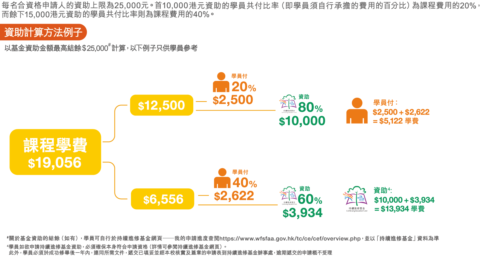 學車攻略丨6. 香港駕駛學院課程中,如持續進修基金申請成功,最終學費可達$5,122