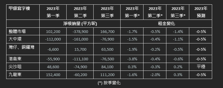 商廈市況|世邦魏理仕:甲級寫字樓租金按季降1.4% 連續18個季度下跌
