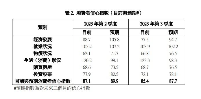 港消費者信心指數按季減2.3% 經濟發展降幅最大