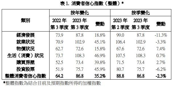 港消費者信心指數按季減2.3% 經濟發展降幅最大