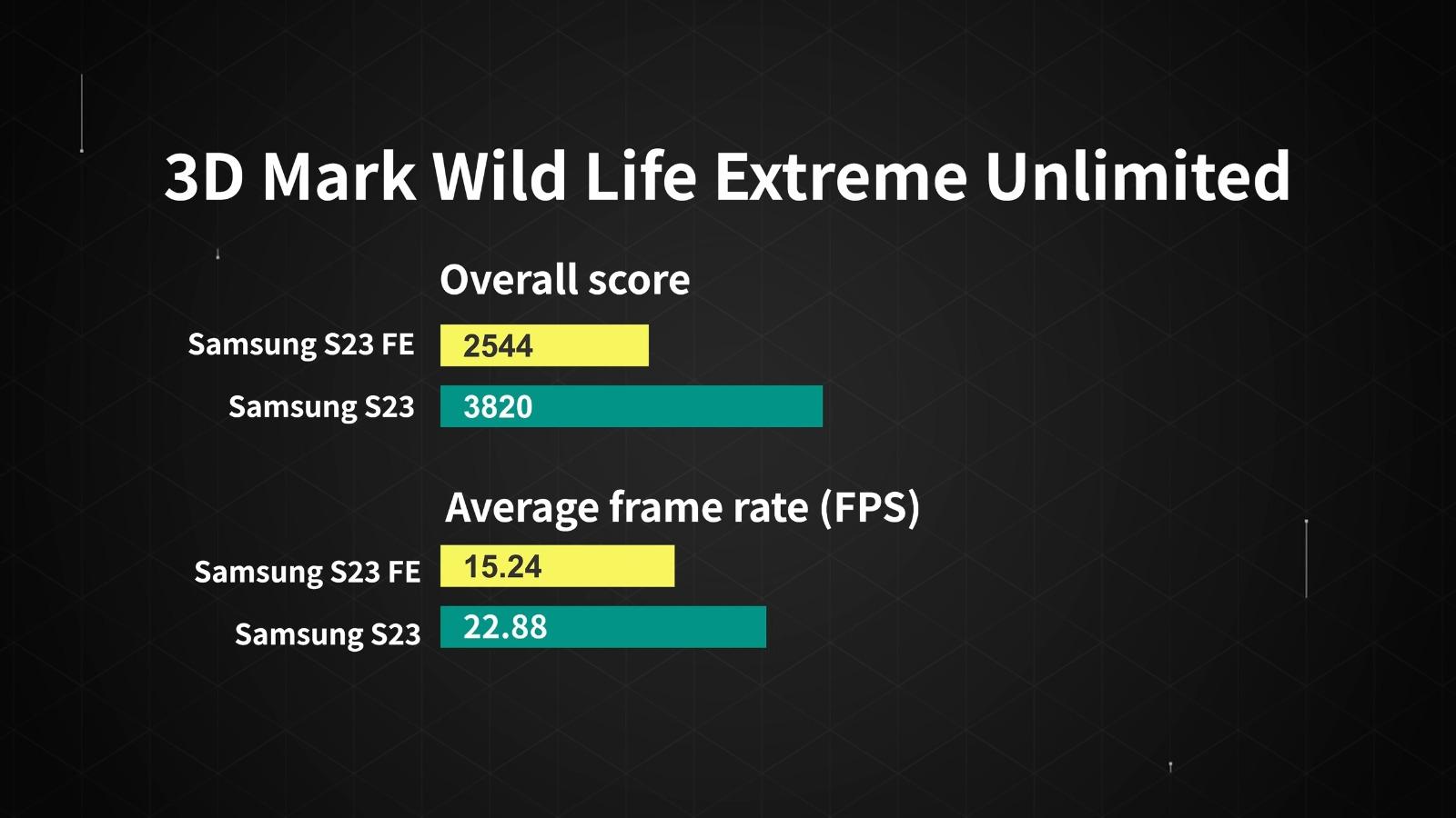 Samsung S23 FE 評分