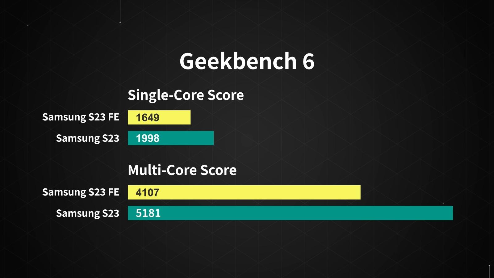 Samsung S23 FE 評分