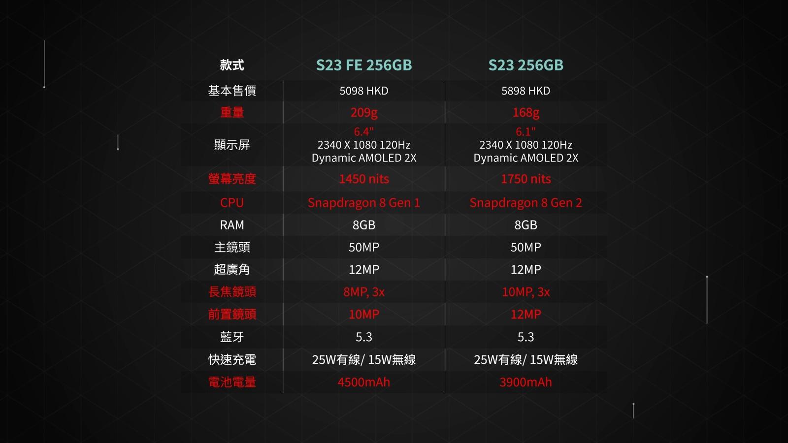 Samsung S23 FE價錢及規格