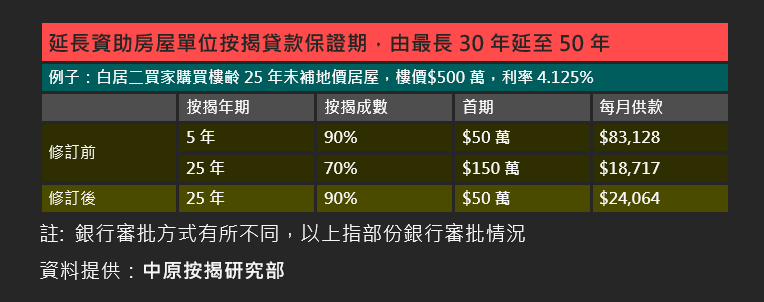 施政報告2023|中原按揭王美鳳:延長資助房屋按揭貸款保證期 有助提高居屋流轉率