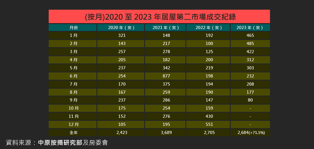 施政報告2023|中原按揭王美鳳:延長資助房屋按揭貸款保證期 有助提高居屋流轉率