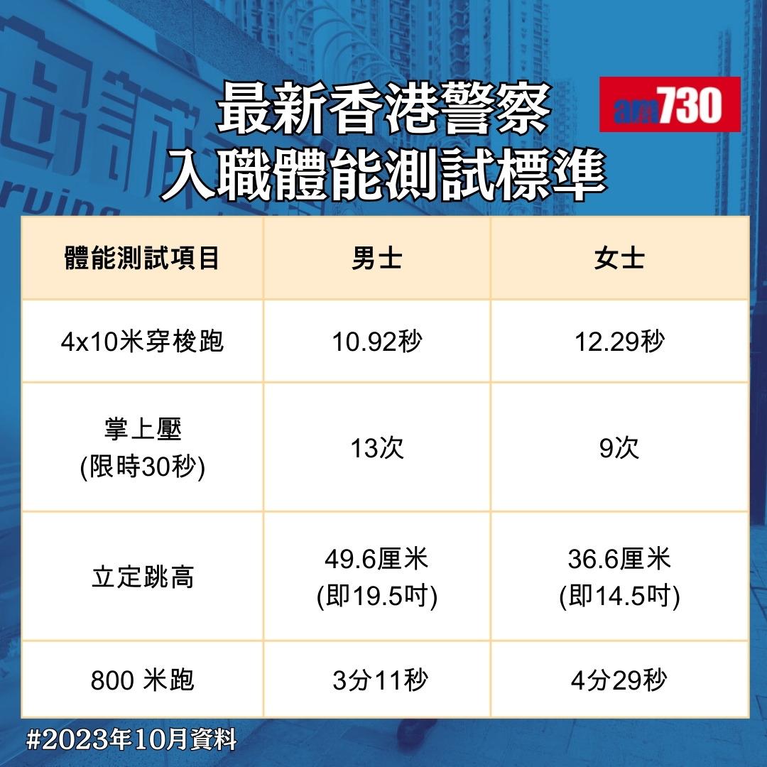 警察最新體能測試合格標準(am730製圖)