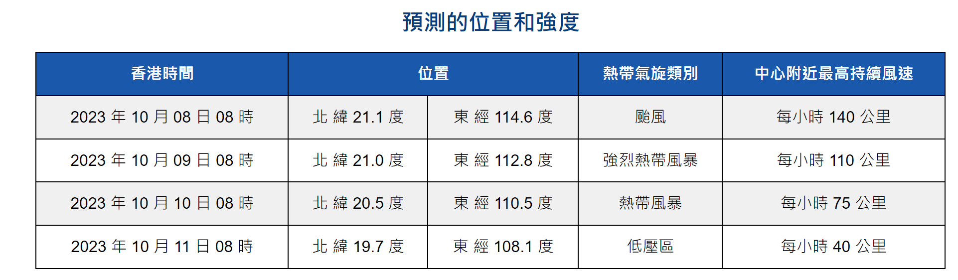 天文台預測颱風小犬路徑位置及強度