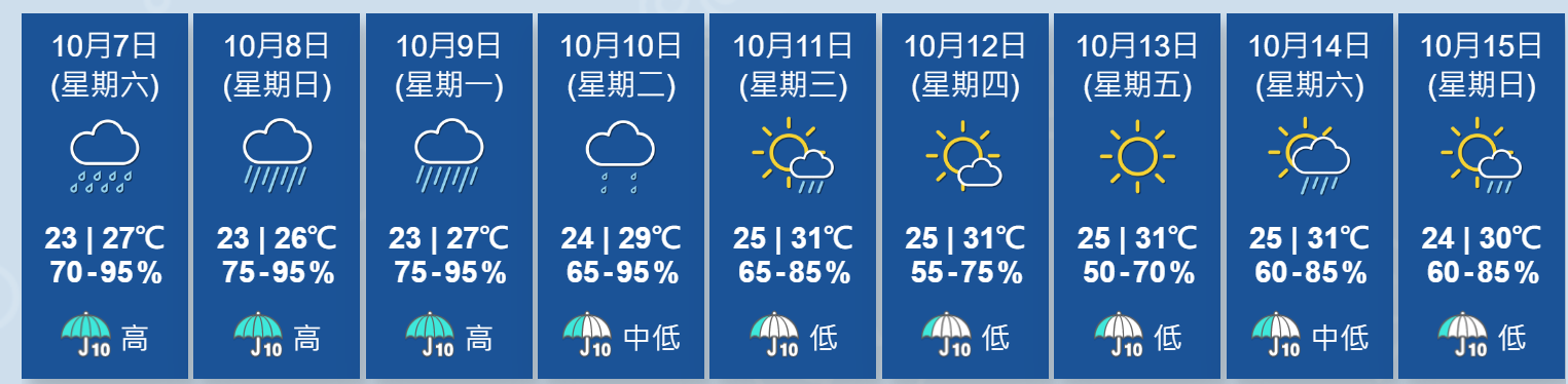 天文台展望未來幾日天氣