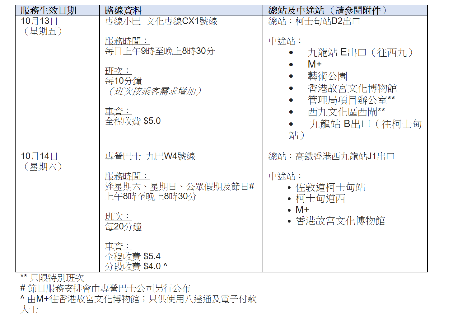 運輸署新增巴士及小巴「文化專線」 往來西九文化區與西九龍/柯士甸站