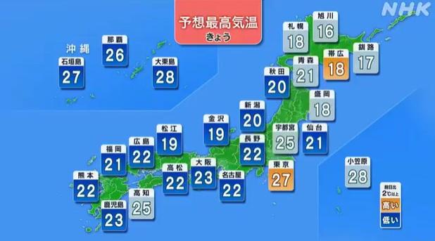 東京周二最高氣溫達到攝氏27度。(互聯網)