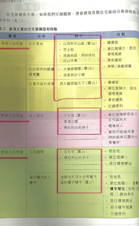 中高收入住宅有「山頂和半山區」、「京士柏」、「大埔康樂園」等,中收入的則由「太古城」及「黃埔花園」做例子,而「彩虹邨」、「油麻地和深水埗等舊市區」等則被視為低收入住宅區。(圖片來源:小紅書)