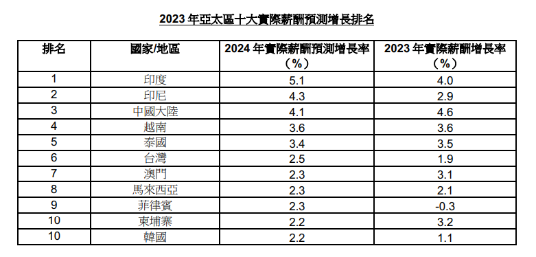 調查:料明年香港僱員加薪4%,年內本港薪酬增長率遠高於新加坡。(ECA)