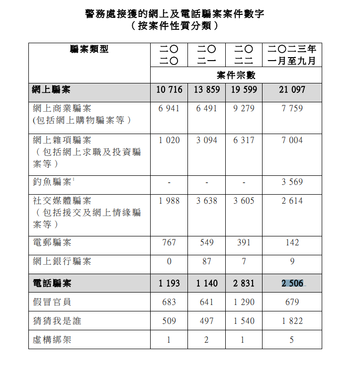 網上及電話騙案今年首9個月涉44.5億,WhatsApp騎劫騙案急增。(政府新聞處)
