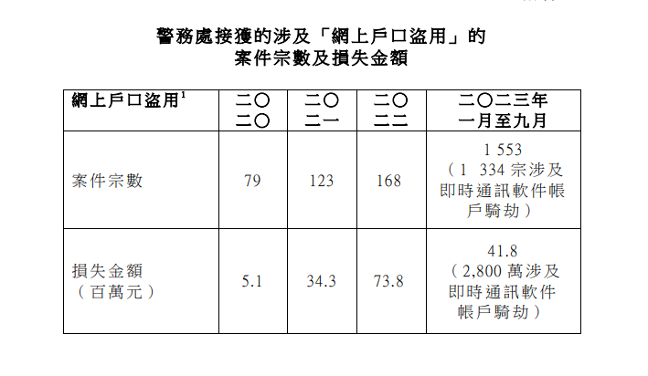 網上及電話騙案今年首9個月涉44.5億,WhatsApp騎劫騙案急增。(政府新聞處)