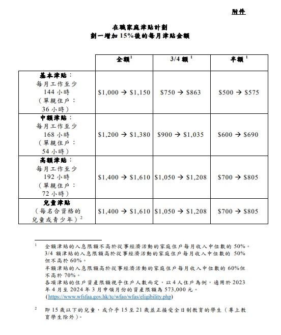 在職家庭津貼計劃劃一增加15%後的每月津貼金額。(政府新聞處圖)