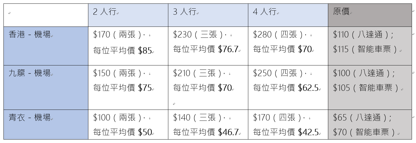 機場快綫多人同行折扣高達63折