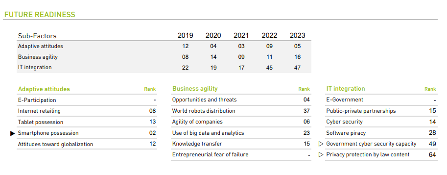世界數碼競爭力2023|香港地區數據 (IMD資料)