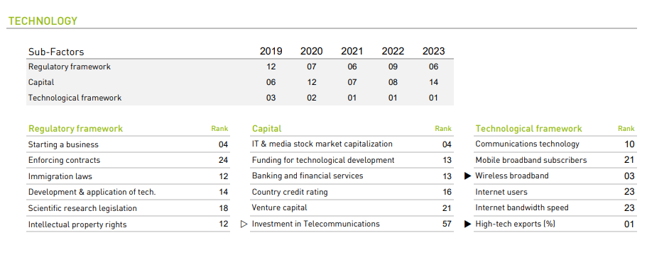 世界數碼競爭力2023|香港地區數據 (IMD資料)