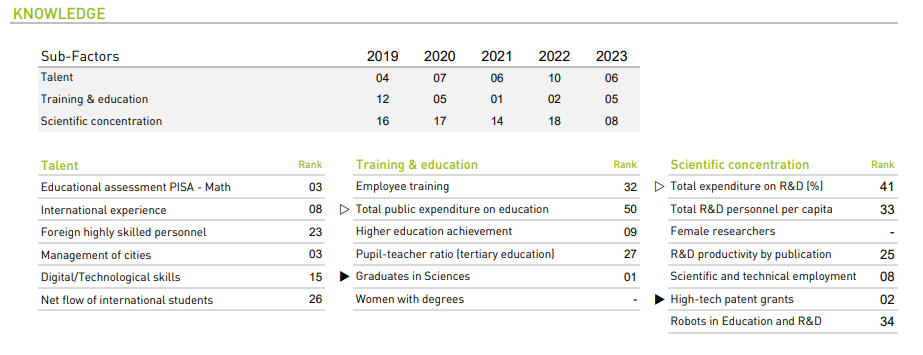 世界數碼競爭力2023|香港地區數據 (IMD資料)