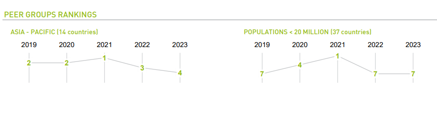 世界數碼競爭力2023|香港地區數據 (IMD資料)
