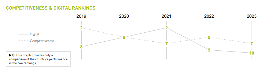世界數碼競爭力2023|香港地區數據 (IMD資料)