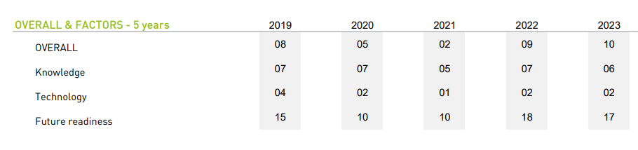 世界數碼競爭力2023|香港地區數據 (IMD資料)