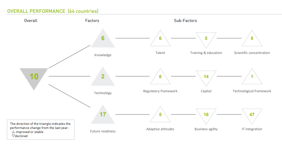 世界數碼競爭力2023|香港地區數據 (IMD資料)