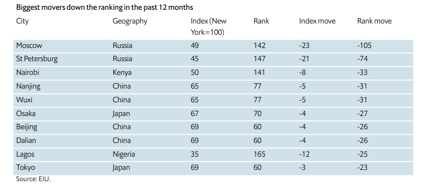 全球生活成本2023|全球生活成本調查數據 (EIU)