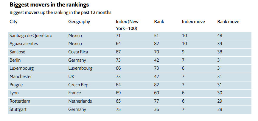 全球生活成本2023|全球生活成本調查數據 (EIU)