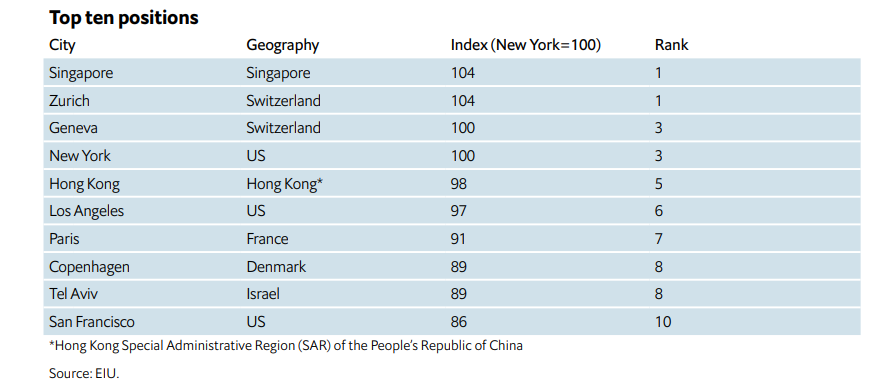 全球生活成本2023|全球生活成本調查數據 (EIU)