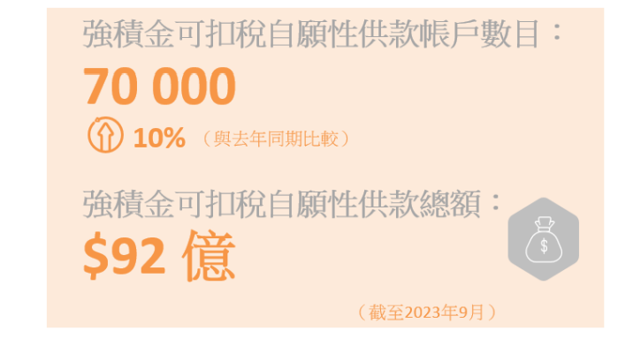 MPF|強積金9月底總資產錄1.09萬億,較3月底減少200億。(積金局數據)