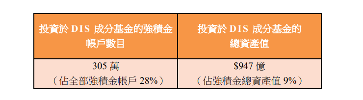 MPF|強積金9月底總資產錄1.09萬億,較3月底減少200億。(積金局數據)