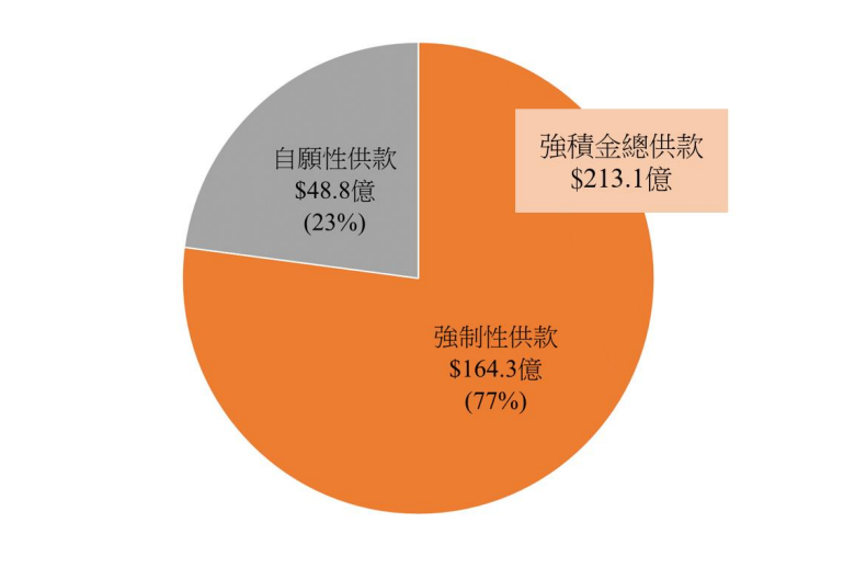 MPF|強積金9月底總資產錄1.09萬億,較3月底減少200億。(積金局數據)
