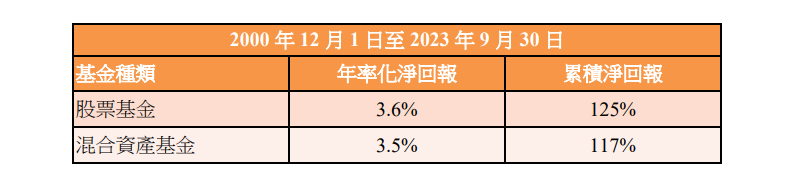 MPF|強積金9月底總資產錄1.09萬億,較3月底減少200億。(積金局數據)