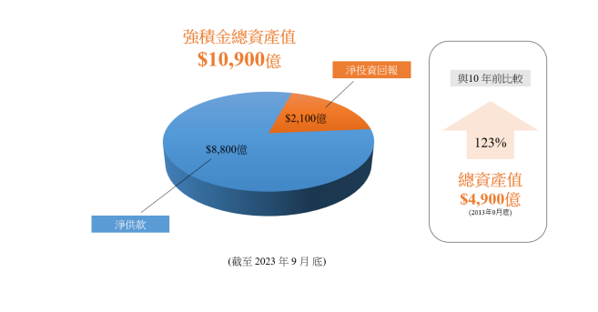 MPF|強積金9月底總資產錄1.09萬億,較3月底減少200億。(積金局數據)