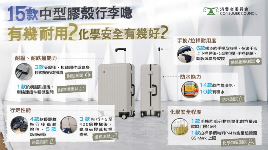 消委會測試市面15款行李喼的耐用和化學安全程度。(消委會提供)