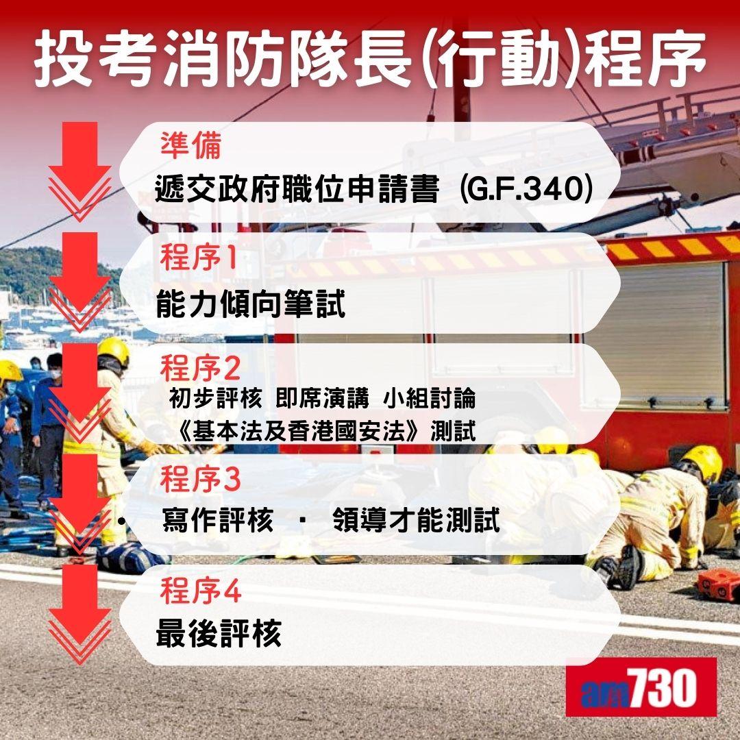 投考消防隊長(行動)程序(am730製圖)